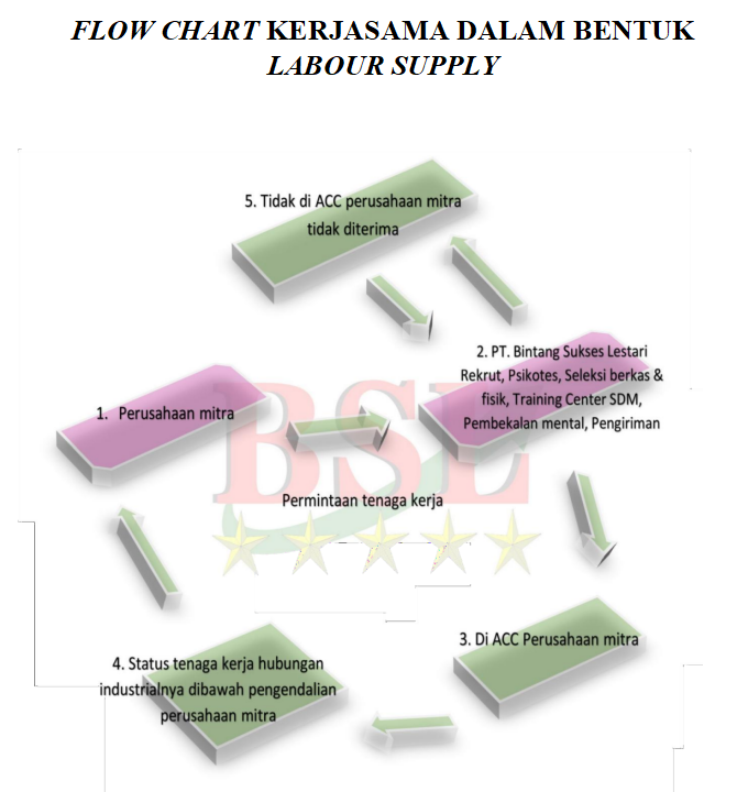 KEUNTUNGAN BEKERJASAMA DENGAN SISTEM LABOUR SUPPLY