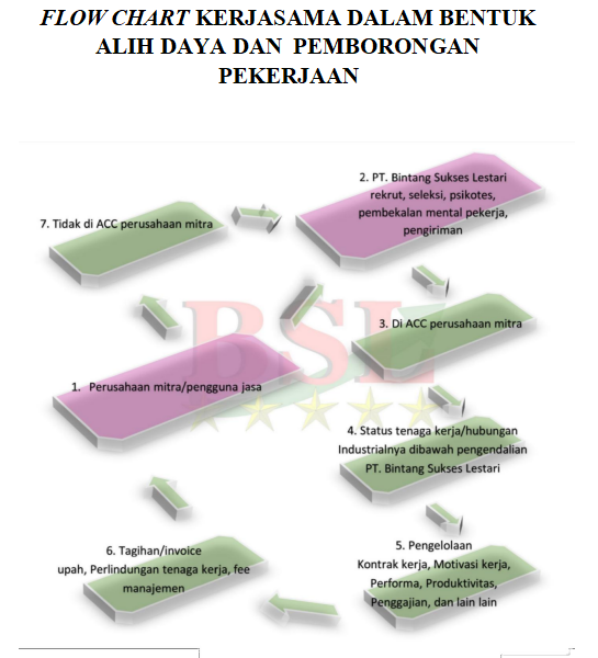TAHAPAN KERJASAMA DALAM BENTUK ALIH DAYA/PENGELOLAAN SDM & PEMBORONGAN PEKERJAAN